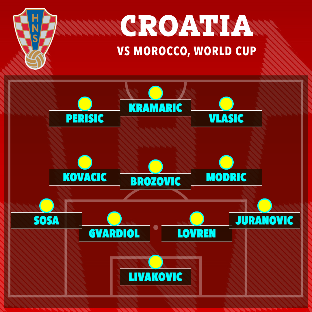How Croatia lined up against Morocco